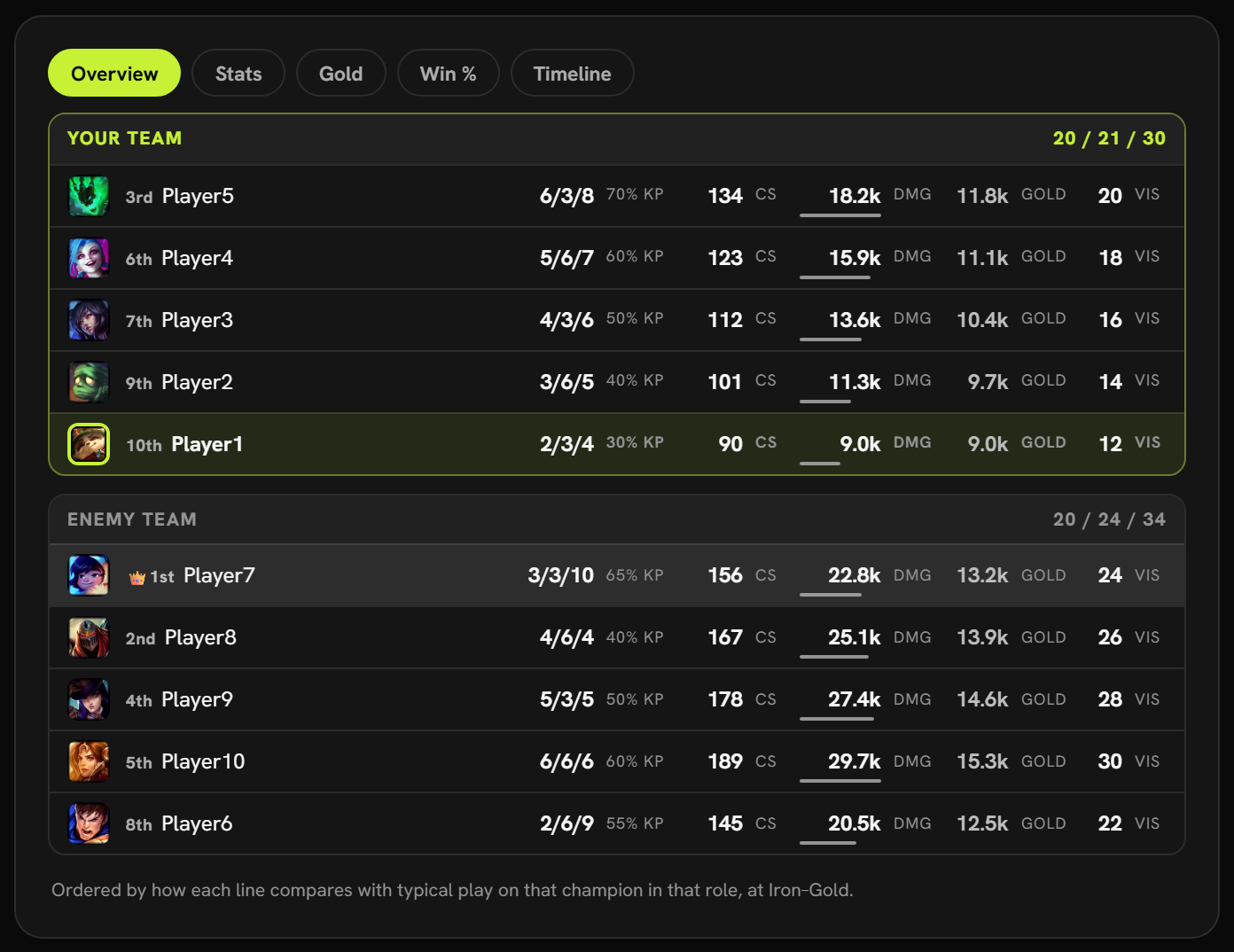 After-game scoreboard: all ten players placed first to tenth, with kills, kill share, farm, damage, gold and vision.
