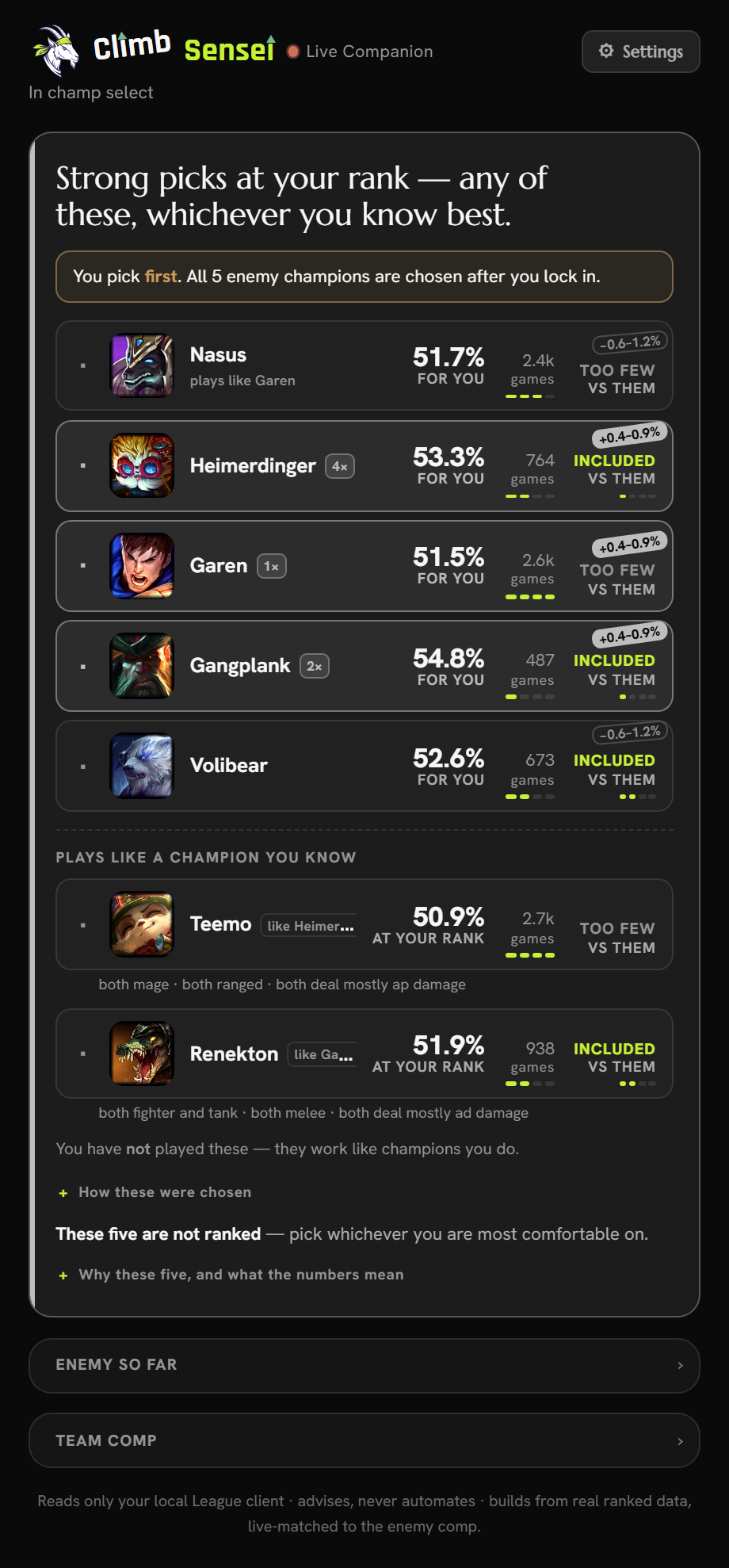Champion select: five suggested champions for your role at your rank, each with its win rate for you and how many games it rests on.